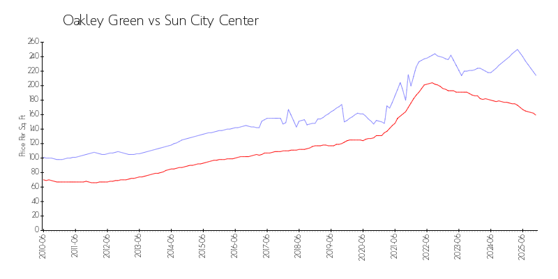 Building vs Area